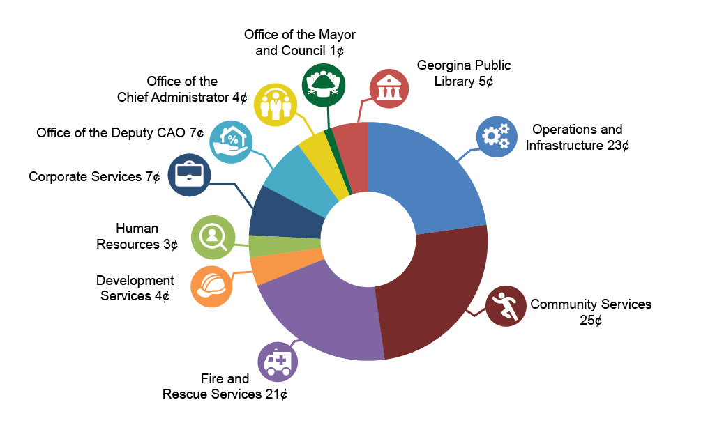Graph outlining how a dollar of tax is spent
