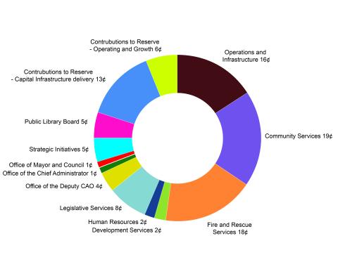 graphic representation of Town budget