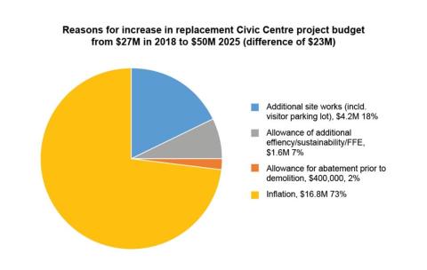 Graph outlining reasons for increase in budget, Additional siteworks (including visitor parking lot) $4.2M 18%, Allowance of additional effiency/sustainability/FFE $1.6M 7%,  Allowance for abatement prior to demolition $400,000 2%, Inflation $16.8M 73%
