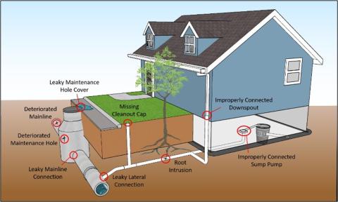 graphic of a home that shows common sources of inflow and infiltration. 