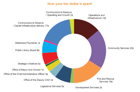This graph breaks down how much of tax payers dollar is being spent on various departments, reserves and debenture payments.