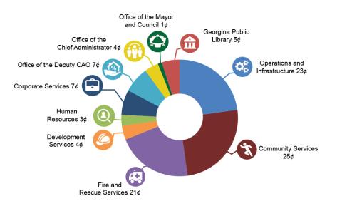 Graph outlining how a dollar of tax is spent