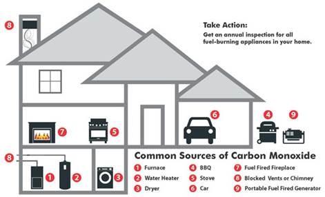Common Sources of Carbon Monoxide
