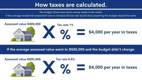 How taxes are calculated, explaining that the budget and assessed value drives the cost of the property taxes.
