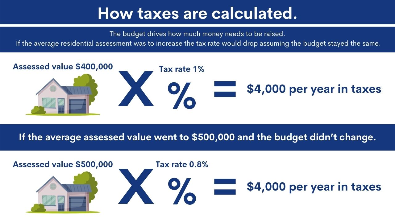 How taxes are calculated, explaining that the budget and assessed value drives the cost of the property taxes.